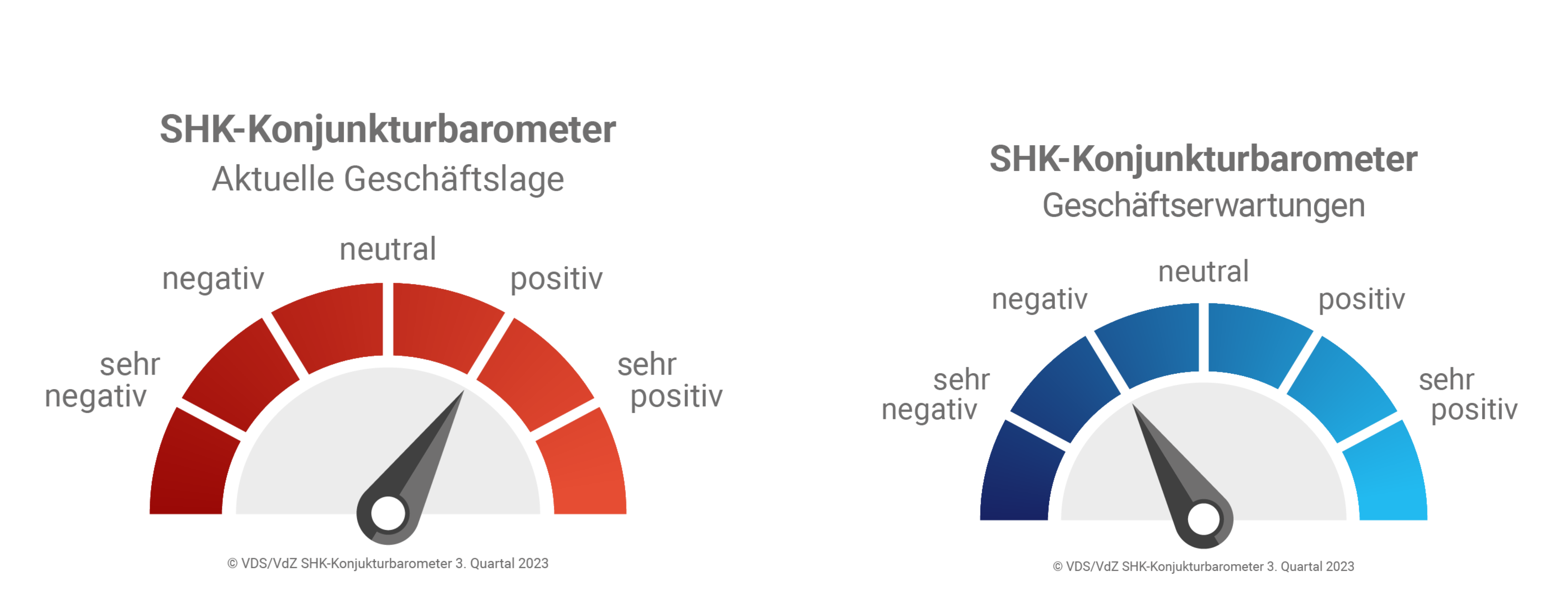 SHK-Konjunkturbarometer Tacho (Quelle: VDS/VdZ-Konjunkturbarometer 3. Quartal 2023)