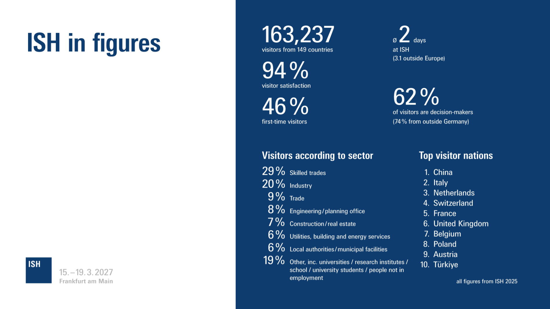 Graphic: Figures of ISH 2025